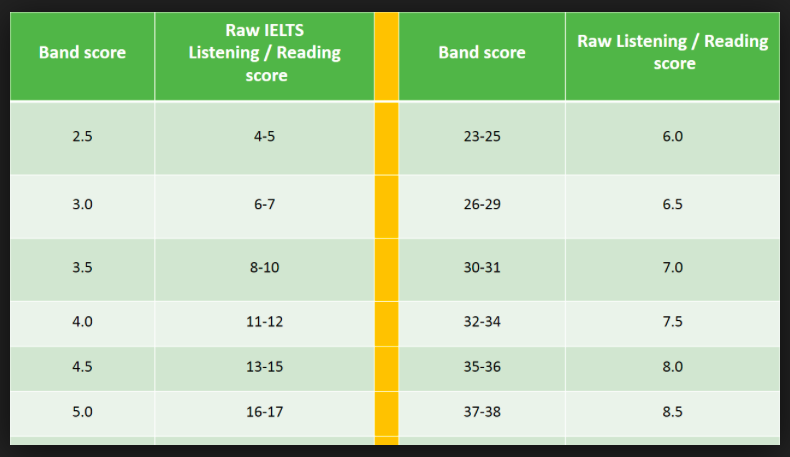 Ielts Band Score Chart Academic